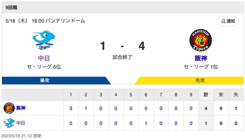 【試合結果】中日 1-4 阪神 村松マルチ安打 リリーフ陣無失点