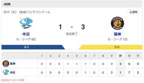 【試合結果】中日 1-3 阪神　涌井6回3失点　細川ホームラン