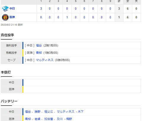 【試合結果】 5/2 中日 3-1 阪神 連敗ストップ！初回青柳から3点先制！福谷7回途中1失点2勝目！