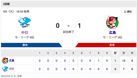 【試合結果】中日 0-1 広島 福谷6回無失点 細川マルチ安打