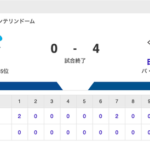 試合結果中日 0-4 日本ハム 石橋マルチ安打 福谷6回2失点