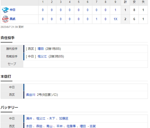 【試合結果】 6/7 中日 1-2 西武 9回土壇場追いつくも直後に祖父江痛恨の一発でサヨナラ負け・・・