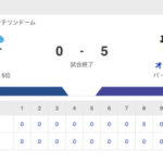 【試合結果】中日 0-5 オリックス　高橋宏斗7回無失点