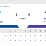 【試合結果】中日 1-5 オリックス 松葉5回無失点 石川タイムリー