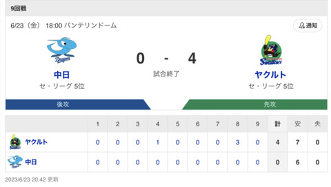 試合結果中日 0-4 ヤクルト藤嶋上田無失点岡林マルチ安打