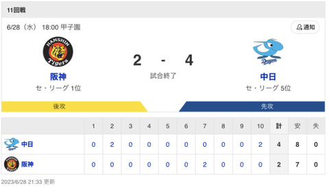 試合結果中日 4-2 阪神チーム一丸で延長10回の激戦を制する投手陣が最少失点で粘り岡林が決勝タイムリー