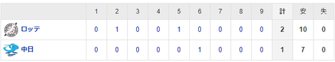 試合結果 6/14 中日 1-2 ロッテ涌井6回2失点も打線振るわず7敗目