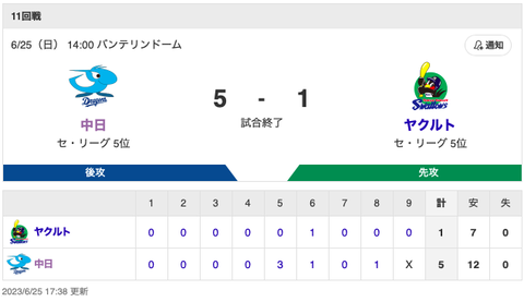 試合結果中日 5-1 ヤクルト 涌井6回1失点で本拠地初勝利クリーンナップ3人にタイムリーが飛び出し勝ち越し&5位浮上