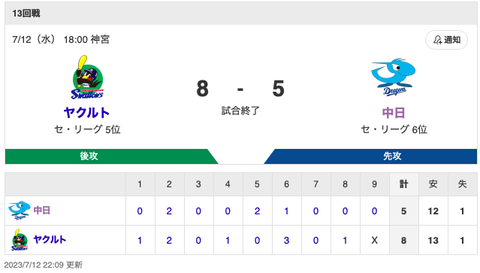 【試合結果】中日 5-8 ヤクルト 石川9号HR