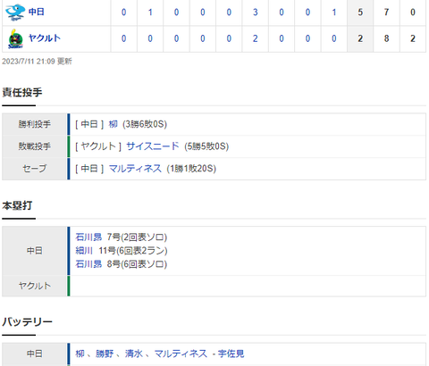 試合結果 7/11 中日 5-2 ヤクルト 石川細川アベック弾で快勝石川はプロ初1試合2HR柳6回2失点3勝目