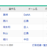 悲報セリーグ気づけば3割打者が3人になってしまう