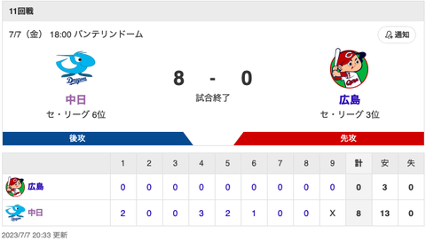 試合結果中日 8-0 広島 小笠原自身2度目の完封勝利打線も13安打8得点で見事快勝