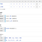 試合結果 7/2 中日 2-3 DeNA石川6号2ランで追いつくも直後に涌井打たれ敗戦