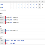 【試合結果】 7/22 中日 3-5 広島 7回勝野が踏ん張れず・・後半戦は負けスタート