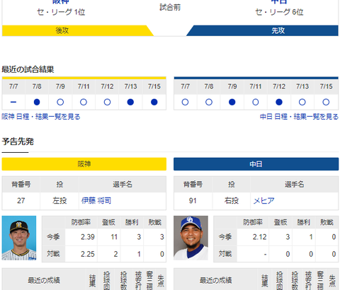 【実況・雑談】7/16 中日vs阪神（甲子園）18:00開始　先発:メヒア【中継：三重TV　GAORA他】