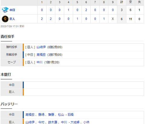 【試合結果】 7/29 中日 3-6 巨人 高橋5回5失点・・打線も3点止まりで3連敗、借金19