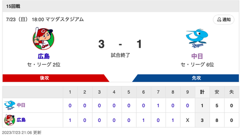 【試合結果】中日 1-3 広島 川越タイムリー 柳6回2失点