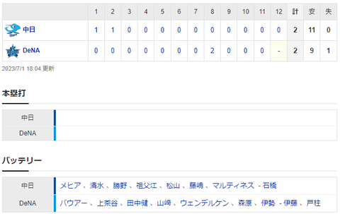 試合結果 7/1 中日 2-2 DeNAメヒア7回まで無失点の好投も2点リード追いつかれ12回ドロー