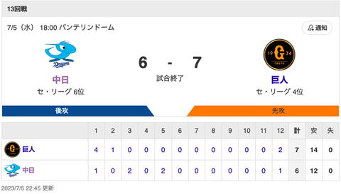 試合結果中日 6-7 巨人 石川4安打 鵜飼3号2ラン