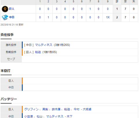 【試合結果】 8/16 中日 2-1 巨人　宇佐見2試合連続サヨナラ打！3連勝！！