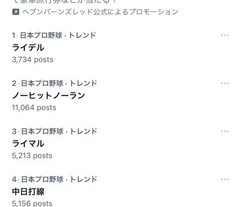 Twitter日本トレンド、1位～5位まで中日が独占ｗｗｗｗ