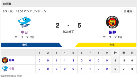 【試合結果】中日 2-5 阪神 リリーフ陣無失点 石川マルチ安打