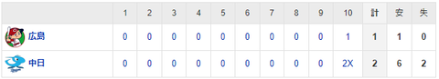 【試合結果】 8/13 中日 2-1 広島　柳9回ノーヒットピッチで援護なし・・延長で石川宇佐見ホームランでサヨナラ勝ち