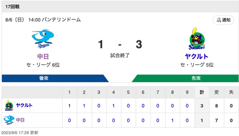 【試合結果】中日 1-3 ヤクルト リリーフ陣無失点 細川タイムリー