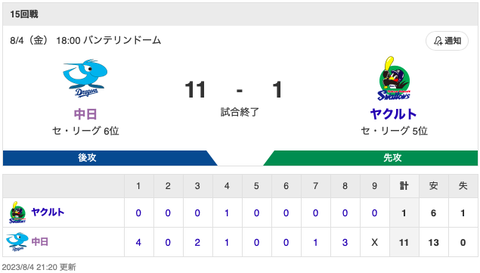 【試合結果】中日 11-1 ヤクルト 宇佐見・細川のアベック弾で快勝！誕生日の細川が2HR6打点の爆発！！！