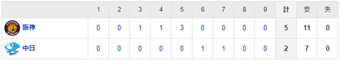 【試合結果】 8/3 中日 2-5 阪神 仲地4回5失点連勝ならず　打線も2点止まりで借金は再び21