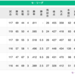 中日、5位と2.5差まで巻き返す