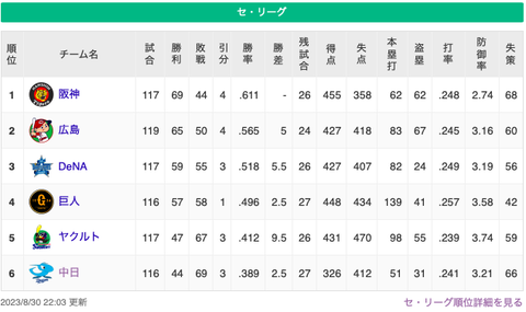 中日、5位と2.5差まで巻き返す