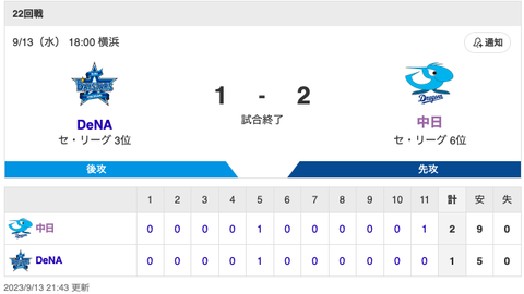 【試合結果】中日 2-1 DeNA 6回1失点の梅津ら投手陣が必死のリレー！延長11回ビシエドの決勝打で連勝！！！