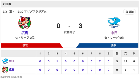 【試合結果】中日 3-0 広島 終盤の攻防制し勝ち越し！好投柳の勝ち星をフェリスらリリーフ陣が守り抜く！！！