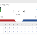 【試合結果】中日 4-1 広島 仲地5.1回無失点の力投で2勝目！ついに5位とのゲーム差0！！！！！