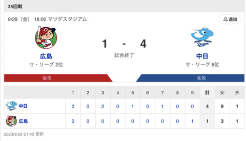 【試合結果】中日 4-1 広島 仲地5.1回無失点の力投で2勝目！ついに5位とのゲーム差0！！！！！