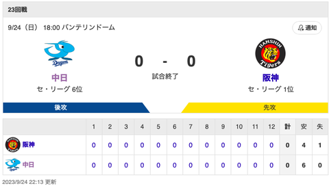 【試合結果】中日 0-0 阪神 投手戦の末延長12回スコアレスドローに