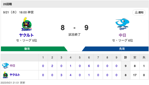 【試合結果】中日 9-8 ヤクルト チーム一丸で凄惨なまでの死闘を制する！橋本がついにプロ初勝利！！！