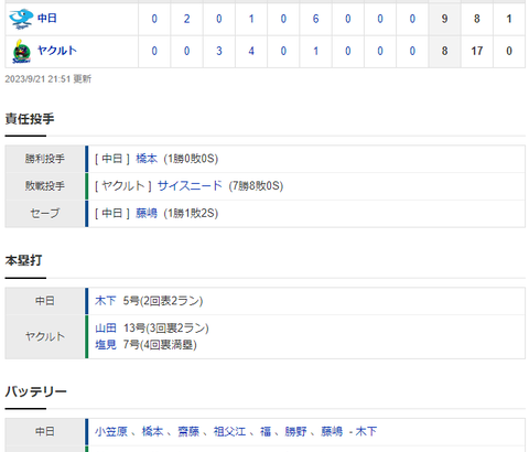 【試合結果】 9/21 中日 9-8 ヤクルト　4点差をひっくり返し逆転勝ち！今季ヤクルト最終戦勝利で飾る