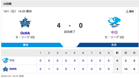 【試合結果】中日 0-4 DeNA 岡林163安打 橋本・斎藤無失点