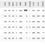 本日中日・ヤクルトが負けたため、最終戦で中日負けヤク勝ち以外なら5位決定！