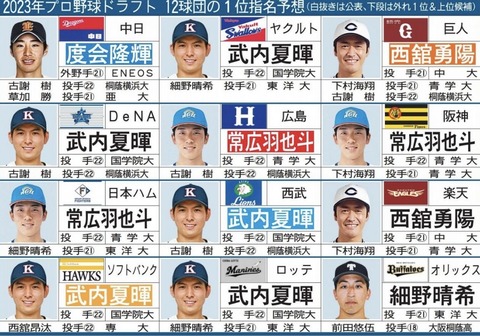 中日スポーツの12球団ドラフト1位予想