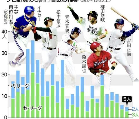 20年前のプロ野球「3割打者は年20人以上います」最近のプロ野球「年10人以下です」←これ