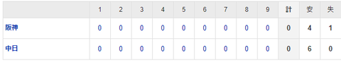 【試合結果】 3/15　中日 0-0 阪神　ドロー 柳6回2安打無得点　打線は元気なく無得点 【オープン戦】