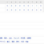 【試合結果】 3/9　中日 2-2 広島　引き分け 根尾6回途中2失点 好調三好2日連続マルチに1打点【オープン戦】