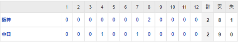 【試合結果】 4/12　中日 2-2 阪神　引き分け・・勝野8回2点リード守れず