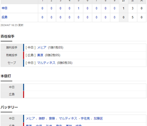 【試合結果】 4/7　中日 1-0 広島　敵地マツダで3連勝！宇佐見タイムリーの1点を守り切った投手陣！メヒアも今季初勝利！