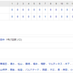 【試合結果】 5/21　中日1-1巨人　田中プロ初HRも追加点が取れずドロー