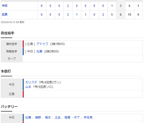 【試合結果】 5/10　中日 3-6 広島 投打噛み合わず3連敗で単独最下位に転落