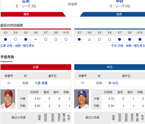 【実況】 5/11 中日vs広島（マツダ）14:00～ 先発:柳　【中継：中京TV　Jスポ1】